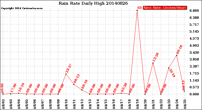 Milwaukee Weather Rain Rate<br>Daily High