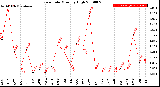 Milwaukee Weather Rain Rate<br>Monthly High