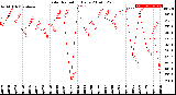 Milwaukee Weather Solar Radiation<br>Daily