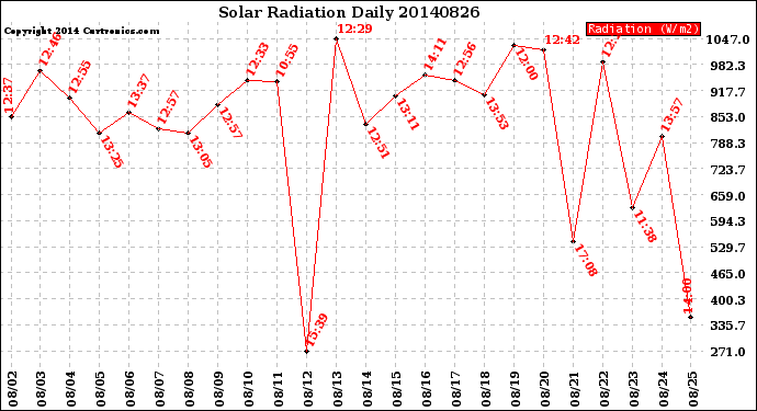 Milwaukee Weather Solar Radiation<br>Daily