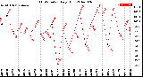 Milwaukee Weather THSW Index<br>Daily High