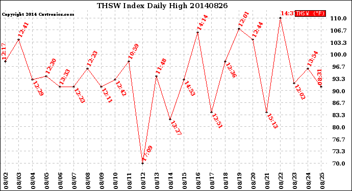Milwaukee Weather THSW Index<br>Daily High