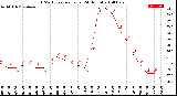 Milwaukee Weather THSW Index<br>per Hour<br>(24 Hours)