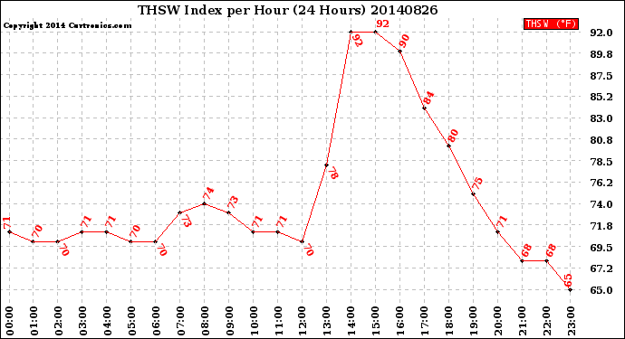 Milwaukee Weather THSW Index<br>per Hour<br>(24 Hours)
