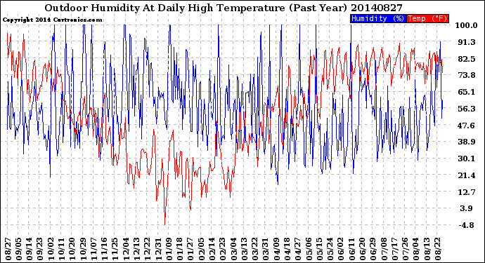 Milwaukee Weather Outdoor Humidity<br>At Daily High<br>Temperature<br>(Past Year)