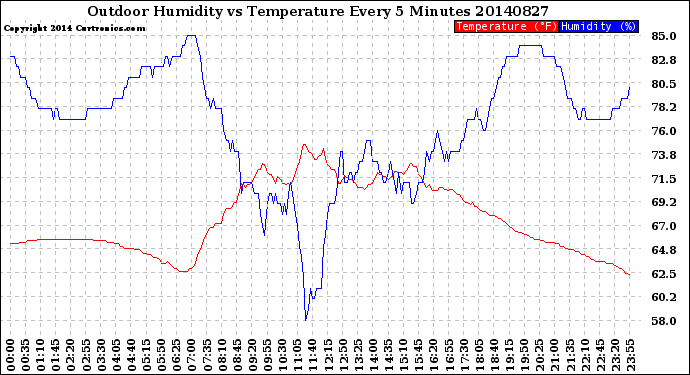 Milwaukee Weather Outdoor Humidity<br>vs Temperature<br>Every 5 Minutes