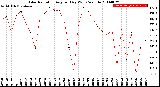 Milwaukee Weather Solar Radiation<br>Avg per Day W/m2/minute