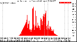 Milwaukee Weather Solar Radiation<br>per Minute<br>(24 Hours)