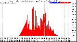 Milwaukee Weather Solar Radiation<br>& Day Average<br>per Minute<br>(Today)