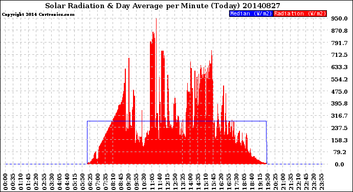 Milwaukee Weather Solar Radiation<br>& Day Average<br>per Minute<br>(Today)