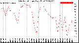 Milwaukee Weather Solar Radiation<br>per Day KW/m2