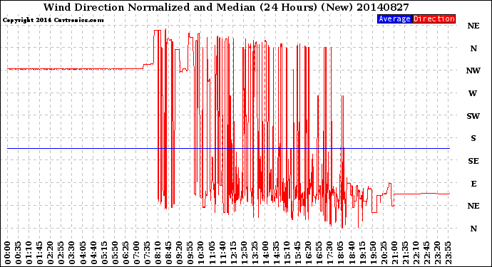 Milwaukee Weather Wind Direction<br>Normalized and Median<br>(24 Hours) (New)