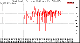 Milwaukee Weather Wind Direction<br>Normalized<br>(24 Hours) (Old)