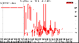 Milwaukee Weather Wind Direction<br>(24 Hours)