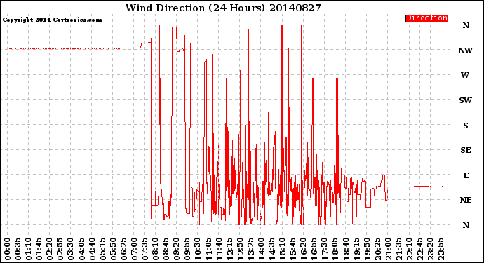 Milwaukee Weather Wind Direction<br>(24 Hours)