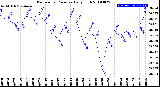 Milwaukee Weather Barometric Pressure<br>Daily High