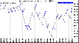 Milwaukee Weather Barometric Pressure<br>Daily Low