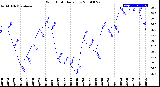 Milwaukee Weather Wind Chill<br>Daily Low