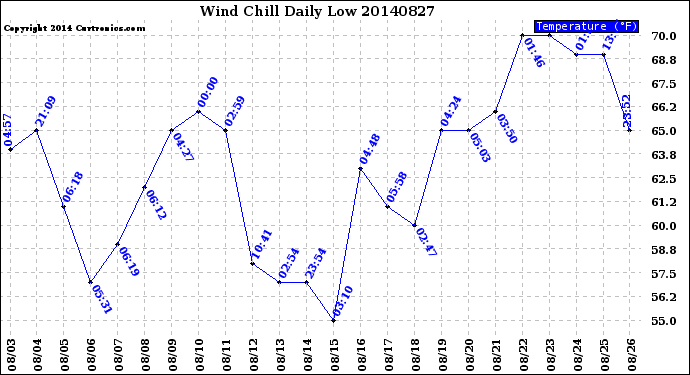 Milwaukee Weather Wind Chill<br>Daily Low