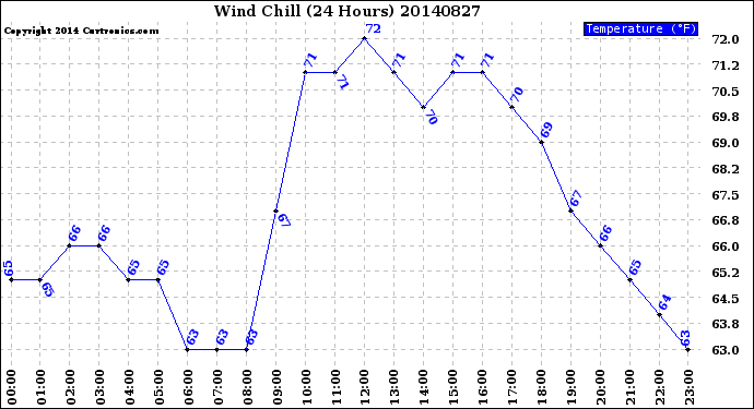 Milwaukee Weather Wind Chill<br>(24 Hours)