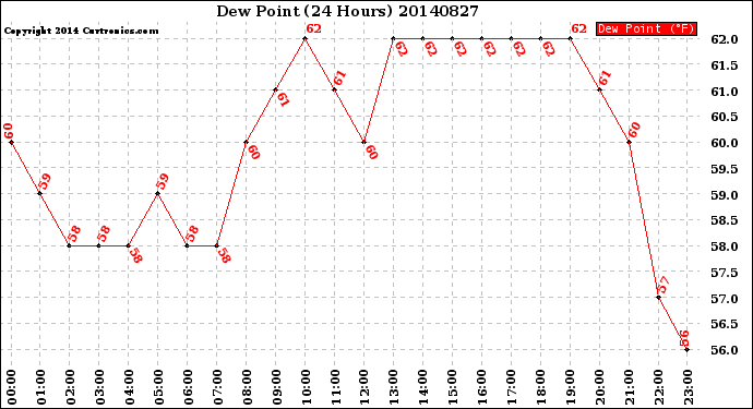 Milwaukee Weather Dew Point<br>(24 Hours)