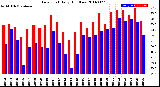 Milwaukee Weather Dew Point<br>Daily High/Low