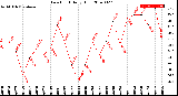 Milwaukee Weather Dew Point<br>Daily High