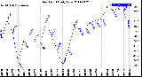 Milwaukee Weather Dew Point<br>Daily Low