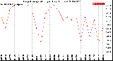 Milwaukee Weather Evapotranspiration<br>per Day (Inches)