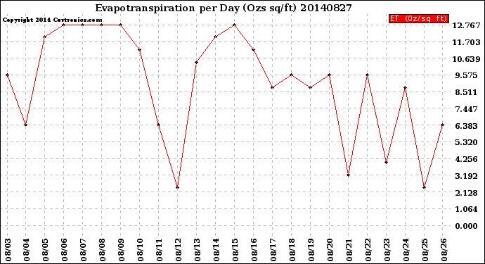 Milwaukee Weather Evapotranspiration<br>per Day (Ozs sq/ft)