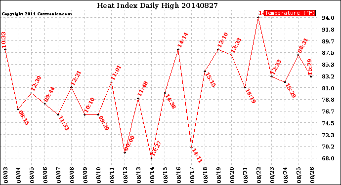 Milwaukee Weather Heat Index<br>Daily High