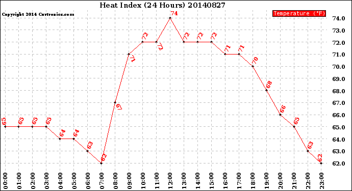 Milwaukee Weather Heat Index<br>(24 Hours)