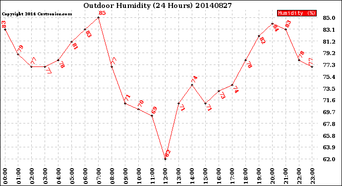 Milwaukee Weather Outdoor Humidity<br>(24 Hours)