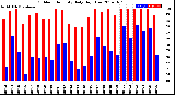 Milwaukee Weather Outdoor Humidity<br>Daily High/Low