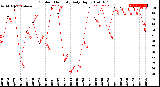 Milwaukee Weather Outdoor Humidity<br>Daily High