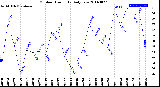 Milwaukee Weather Outdoor Humidity<br>Daily Low