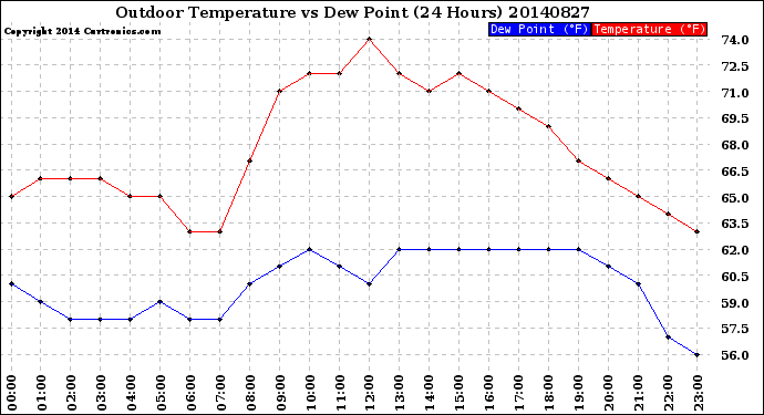 Milwaukee Weather Outdoor Temperature<br>vs Dew Point<br>(24 Hours)