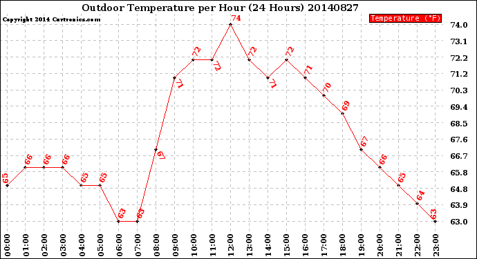 Milwaukee Weather Outdoor Temperature<br>per Hour<br>(24 Hours)