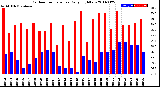 Milwaukee Weather Outdoor Temperature<br>Daily High/Low