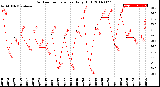 Milwaukee Weather Outdoor Temperature<br>Daily High