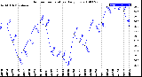 Milwaukee Weather Outdoor Temperature<br>Daily Low