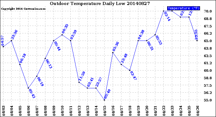Milwaukee Weather Outdoor Temperature<br>Daily Low