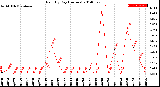 Milwaukee Weather Rain<br>By Day<br>(Inches)