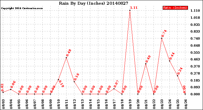 Milwaukee Weather Rain<br>By Day<br>(Inches)