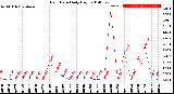 Milwaukee Weather Rain Rate<br>Daily High