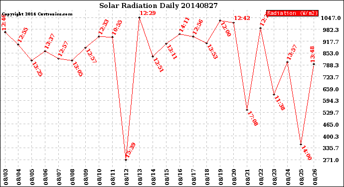 Milwaukee Weather Solar Radiation<br>Daily