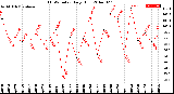 Milwaukee Weather THSW Index<br>Daily High