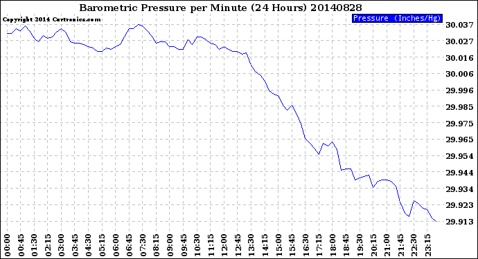 Milwaukee Weather Barometric Pressure<br>per Minute<br>(24 Hours)