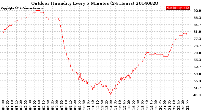 Milwaukee Weather Outdoor Humidity<br>Every 5 Minutes<br>(24 Hours)