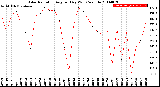 Milwaukee Weather Solar Radiation<br>Avg per Day W/m2/minute